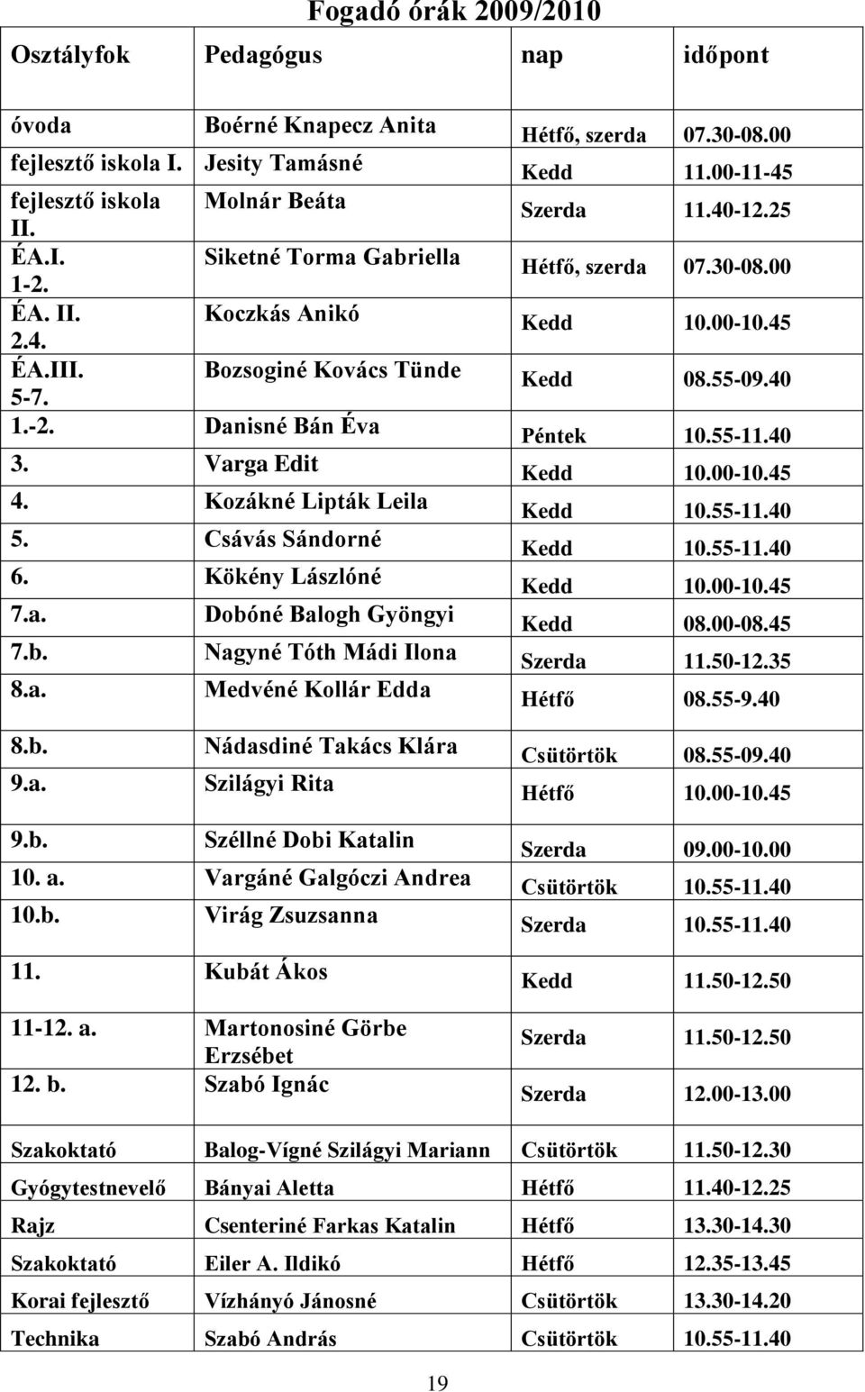 55-11.40 3. Varga Edit Kedd 10.00-10.45 4. Kozákné Lipták Leila Kedd 10.55-11.40 5. Csávás Sándorné Kedd 10.55-11.40 6. Kökény Lászlóné Kedd 10.00-10.45 7.a. Dobóné Balogh Gyöngyi Kedd 08.00-08.45 7.b. Nagyné Tóth Mádi Ilona Szerda 11.