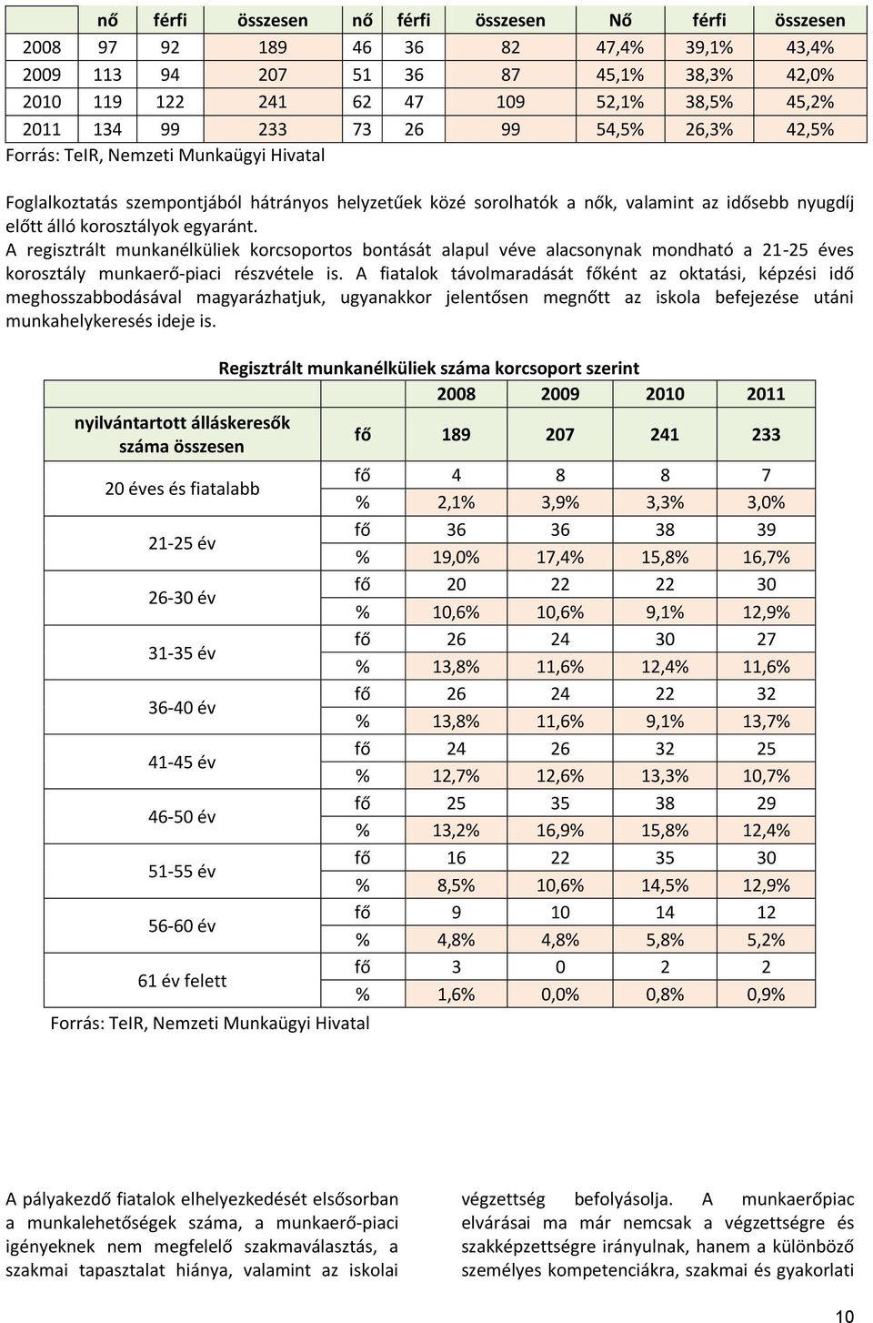 egyaránt. A regisztrált munkanélküliek korcsoportos bontását alapul véve alacsonynak mondható a 21-25 éves korosztály munkaerő-piaci részvétele is.