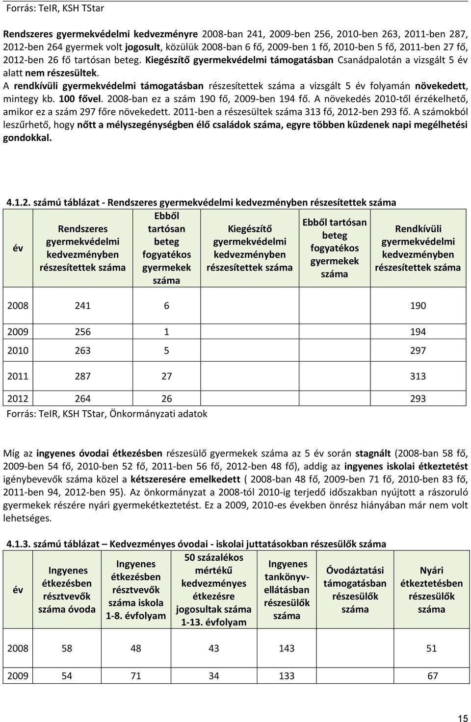 A rendkívüli gyermekvédelmi támogatásban részesítettek száma a vizsgált 5 év folyamán növekedett, mintegy kb. 100 fővel. 2008-ban ez a szám 190 fő, 2009-ben 194 fő.