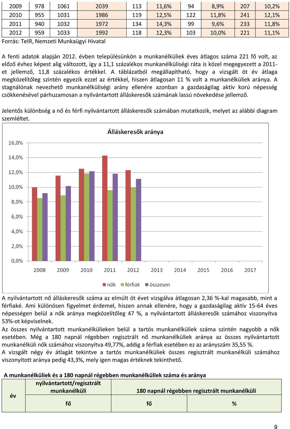 évben településünkön a munkanélküliek éves átlagos száma 221 fő volt, az előző évhez képest alig változott, így a 11,1 százalékos munkanélküliségi ráta is közel megegyezett a 2011- et jellemző, 11,8