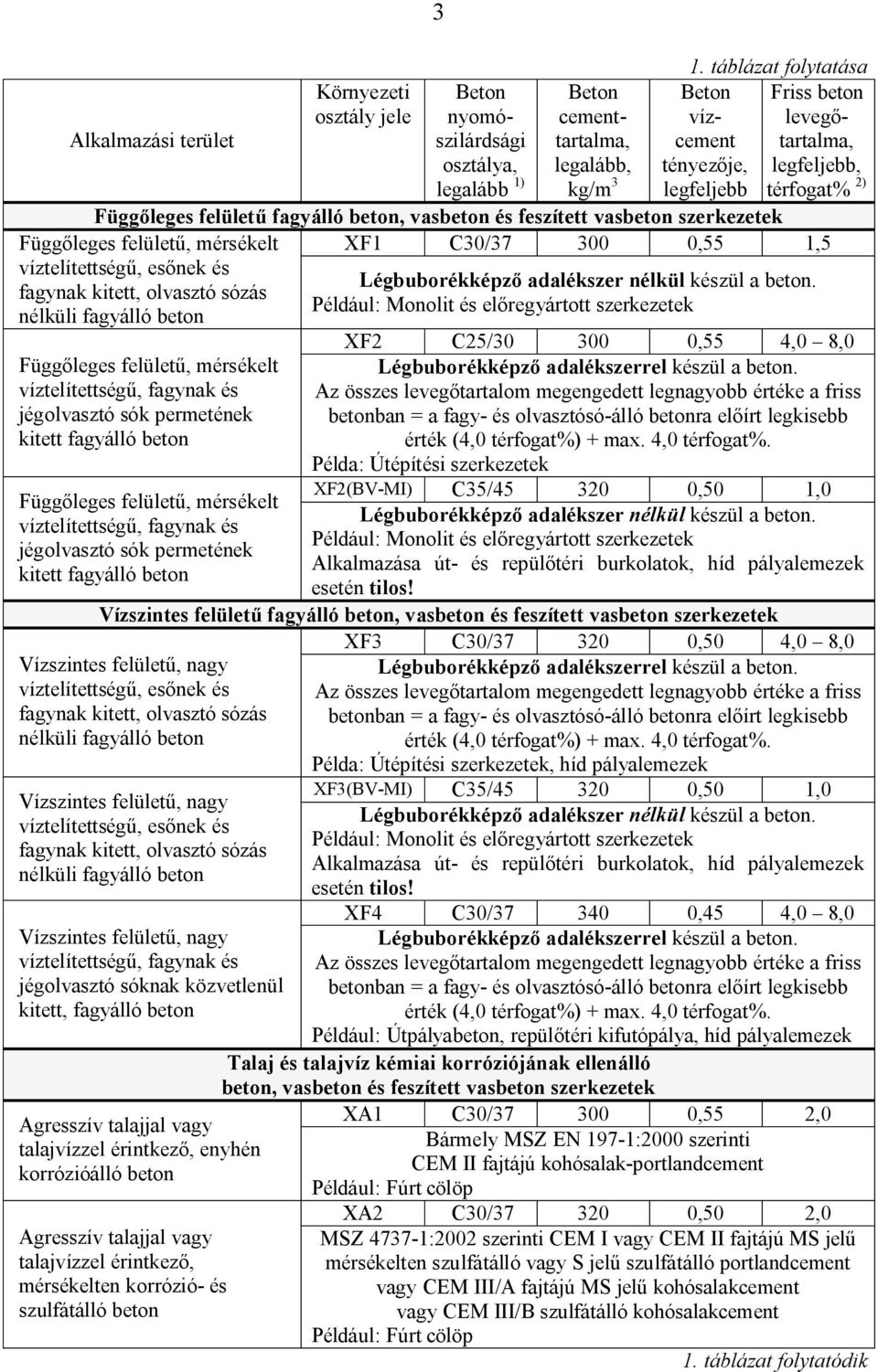 0,55 1,5 Függőleges felületű, mérsékelt víztelítettségű, esőnek és fagynak kitett, olvasztó sózás nélküli fagyálló beton Függőleges felületű, mérsékelt víztelítettségű, fagynak és jégolvasztó sók