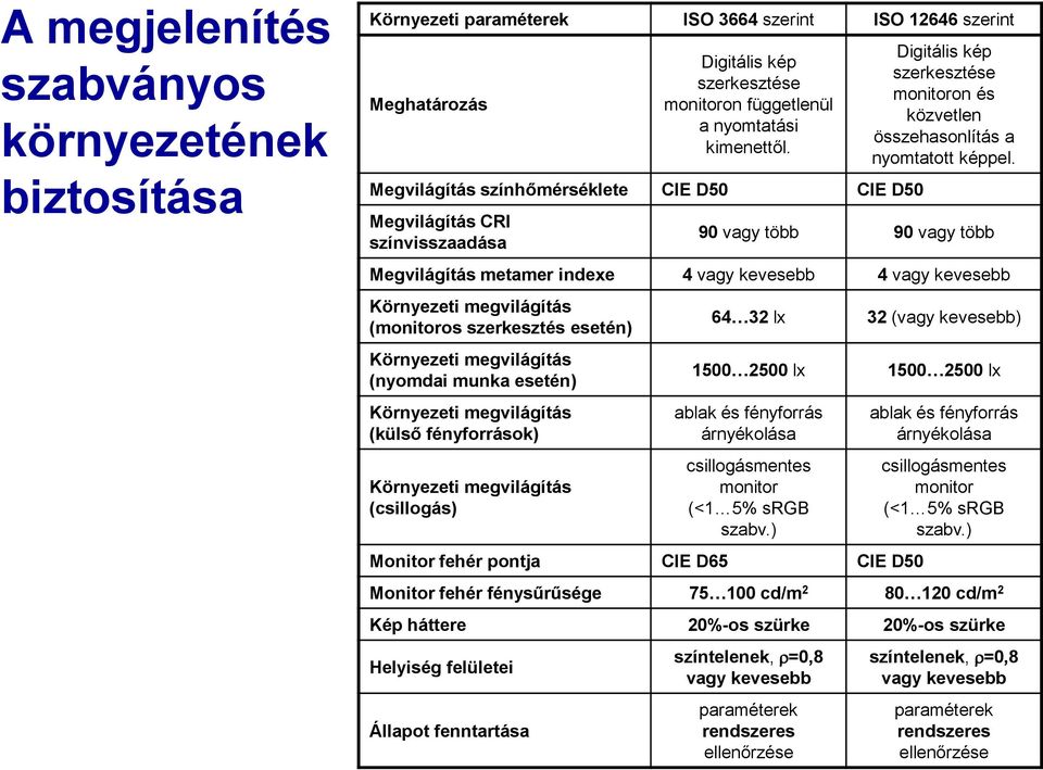 90 vagy több 90 vagy több Megvilágítás metamer indexe 4 vagy kevesebb 4 vagy kevesebb Környezeti megvilágítás (monitoros szerkesztés esetén) Környezeti megvilágítás (nyomdai munka esetén) Környezeti