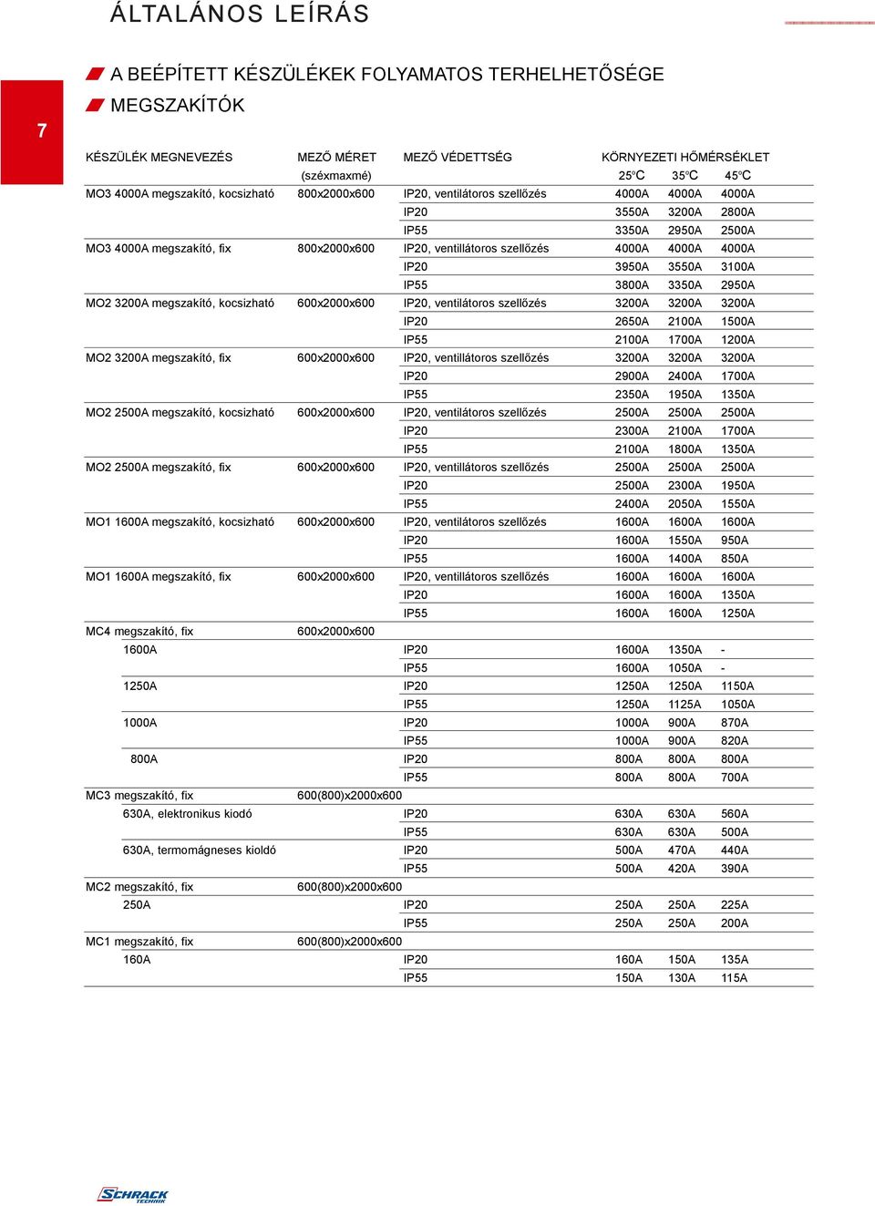3800A 330A 290A MO2 A megszakító, kocsizható 0x00x0 IP, ventilátoros szellõzés A A A IP 2A 200A 00A IP 200A 00A 0A MO2 A megszakító, fix 0x00x0 IP, ventillátoros szellõzés A A A IP 2900A 2400A 00A IP