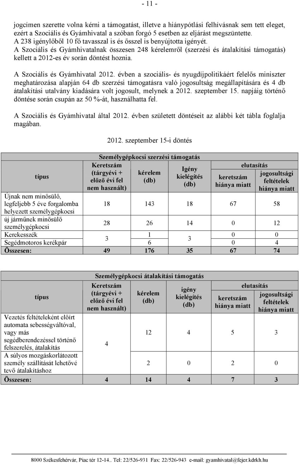 A Szociális és Gyámhivatalnak összesen 248 kérelemről (szerzési és átalakítási támogatás) kellett a 2012-es év során döntést hoznia. A Szociális és Gyámhivatal 2012.