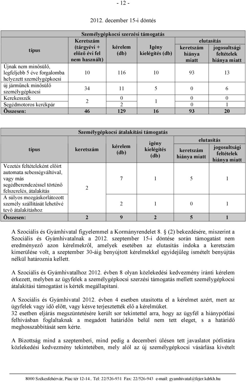 hiánya miatt 10 116 10 93 13 34 11 5 0 6 Kerekesszék 0 0 0 2 1 Segédmotoros kerékpár 2 0 1 Összesen: 46 129 16 93 20 típus Vezetés feltételeként előírt automata sebességváltóval, vagy más