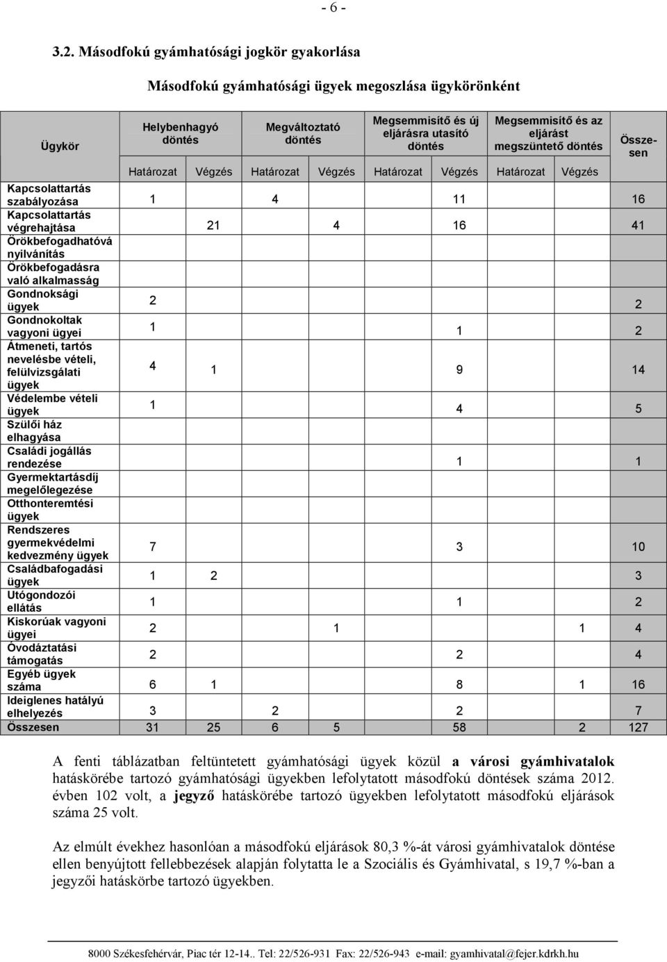 és az eljárást megszüntető döntés Összesen Határozat Végzés Határozat Végzés Határozat Végzés Határozat Végzés Kapcsolattartás szabályozása 1 4 11 16 Kapcsolattartás végrehajtása 21 4 16 41