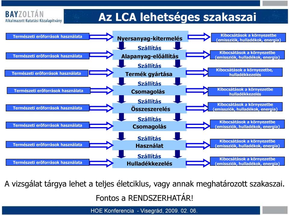 Csomagolás Szállítás Összeszerelés Szállítás Csomagolás Szállítás Használat Szállítás Hulladékkezelés Kibocsátások a környezetbe (emissziók, hulladékok, energia) Kibocsátások a környezetbe