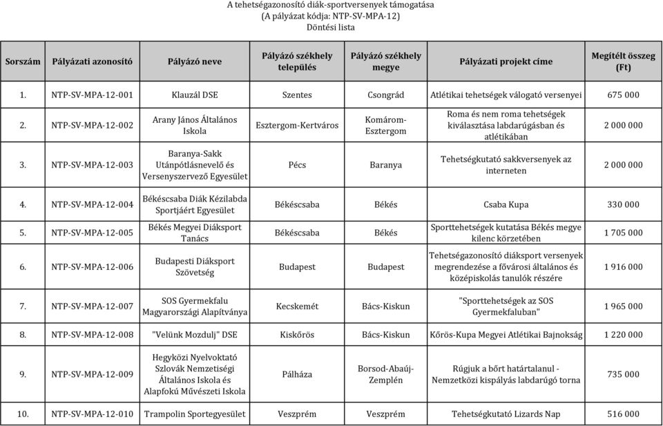 NTP-SV-MPA-12-003 Baranya-Sakk Utánpótlásnevelő és Versenyszervező Pécs Baranya Tehetségkutató sakkversenyek az interneten 4. NTP-SV-MPA-12-004 5. NTP-SV-MPA-12-005 6.