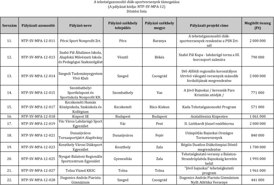 NTP-SV-MPA-12-014 Szegedi Tudományegyetem Vívó Klub Szeged Csongrád Dél-Alföldi regionális korosztályos tőrvívó válogató versenyek második fordulójának megrendezése 14. NTP-SV-MPA-12-015 15.