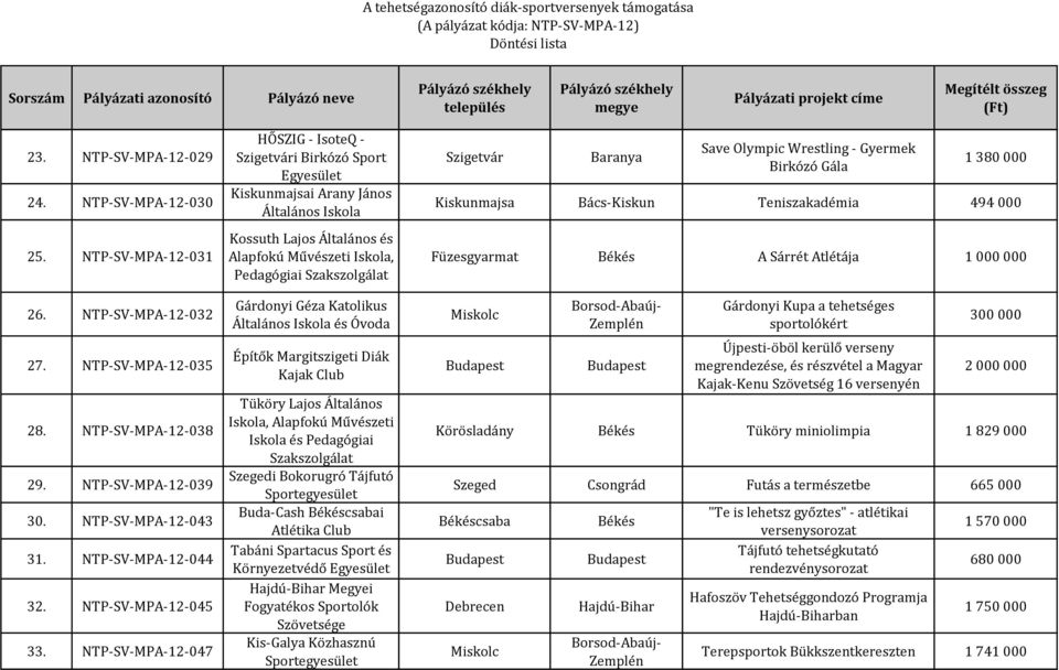 NTP-SV-MPA-12-047 HŐSZIG - IsoteQ - Szigetvári Birkózó Sport Kiskunmajsai Arany János Általános Iskola Kossuth Lajos Általános és Alapfokú Művészeti Iskola, Pedagógiai Szakszolgálat Gárdonyi Géza