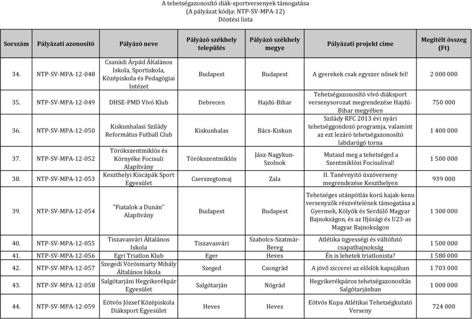 NTP-SV-MPA-12-054 Kiskunhalasi Szilády Református Futball Club Törökszentmiklós és Környéke Focisuli Alapítvány Keszthelyi Kiscápák Sport "Fiatalok a Dunán" Alapítvány A gyerekek csak egyszer nőnek