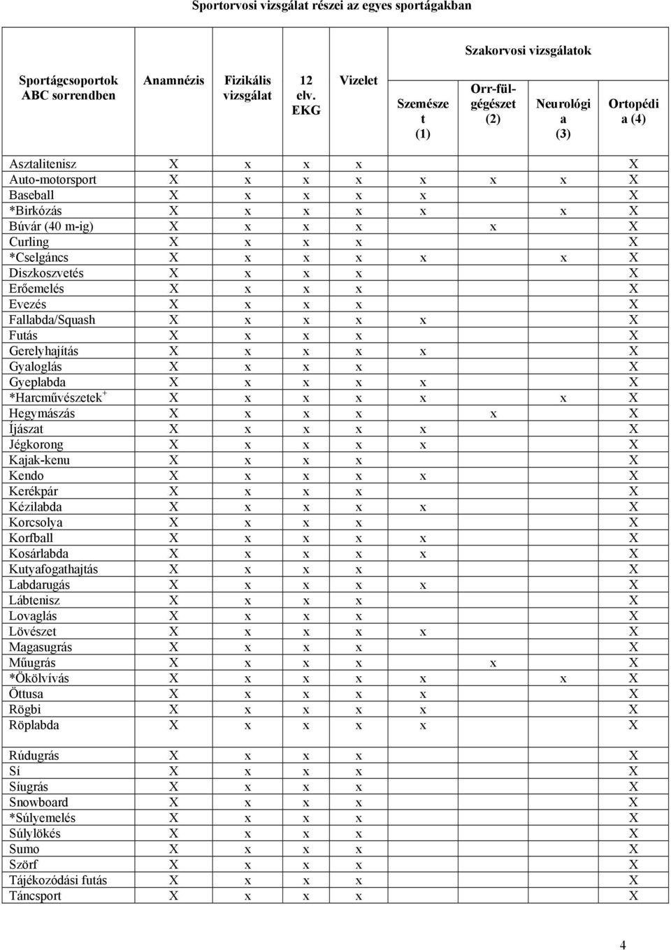 x x x X Curling X x x x X *Cselgáncs X x x x x x X Diszkoszvetés X x x x X Erőemelés X x x x X Evezés X x x x X Fallabda/Squash X x x x x X Futás X x x x X Gerelyhajítás X x x x x X Gyaloglás X x x x