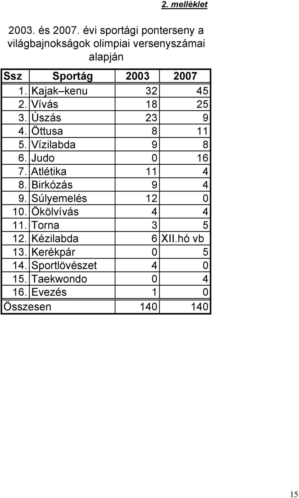 Kajak kenu 32 45 2. Vívás 18 25 3. Úszás 23 9 4. Öttusa 8 11 5. Vízilabda 9 8 6. Judo 0 16 7.