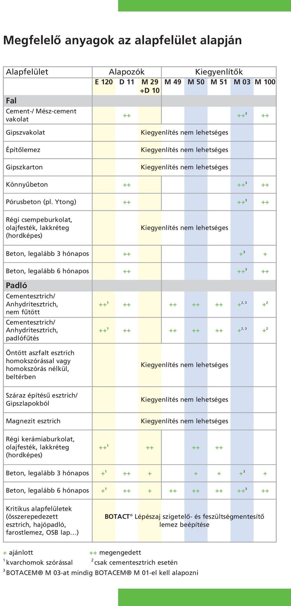 Ytong) ++ ++ 3 ++ Régi csempeburkolat, olajfesték, lakkréteg (hordképes) Beton, legalább 3 hónapos ++ + 3 + Beton, legalább 6 hónapos ++ ++ 3 ++ Padló Cementesztrich/ Anhydritesztrich, nem fûtött