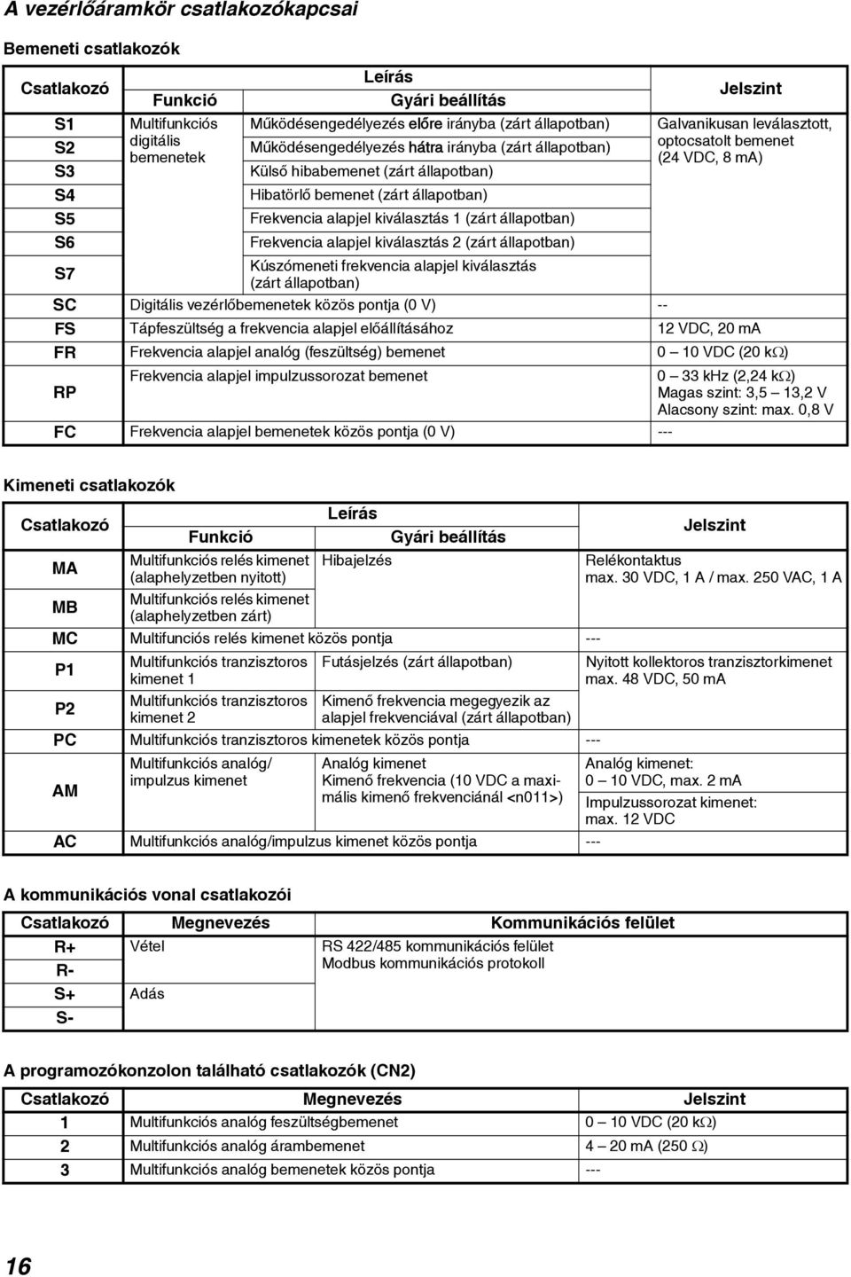 alapjel kiválasztás 2 (zárt állapotban) Jelszint Galvanikusan leválasztott, optocsatolt bemenet (24 VDC, 8 ma) Kúszómeneti frekvencia alapjel kiválasztás S7 (zárt állapotban) SC Digitális
