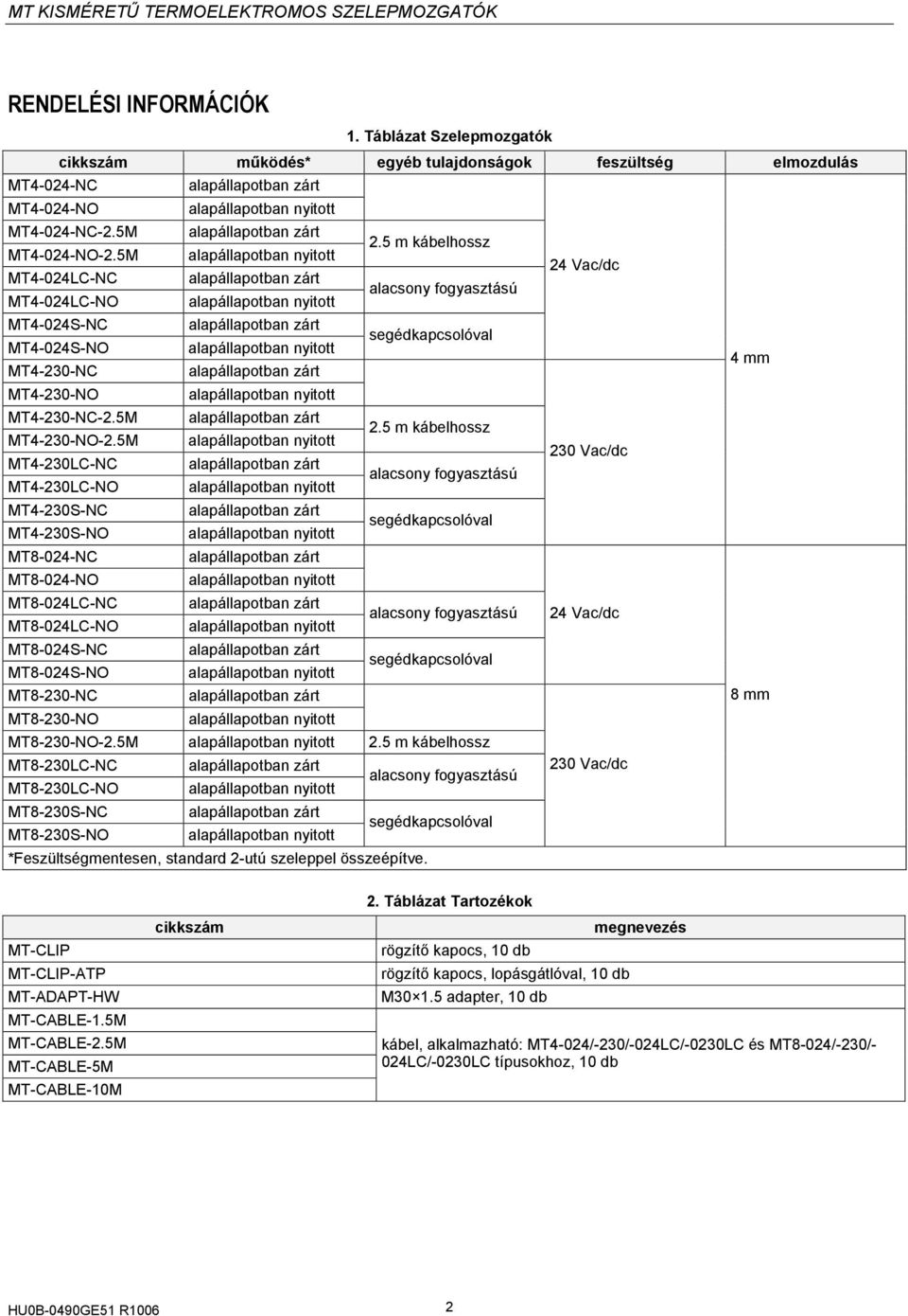 5 m kábelhossz MT4-024LC-NC MT4-024LC-NO 24 Vac/dc MT4-024S-NC MT4-024S-NO 4 mm MT4-230-NC MT4-230-NO MT4-230-NC-2.5M MT4-230-NO-2.5M 2.