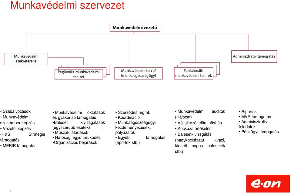 Koordináció Munkaegészségügyi kezdeményezések, pályázatok Egyéb támogatás (riportok stb.