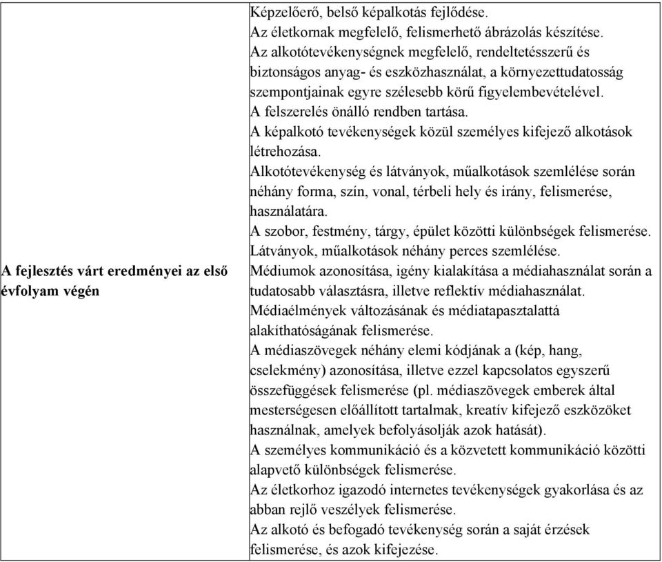 A felszerelés önálló rendben tartása. A képalkotó tevékenységek közül személyes kifejező alkotások létrehozása.