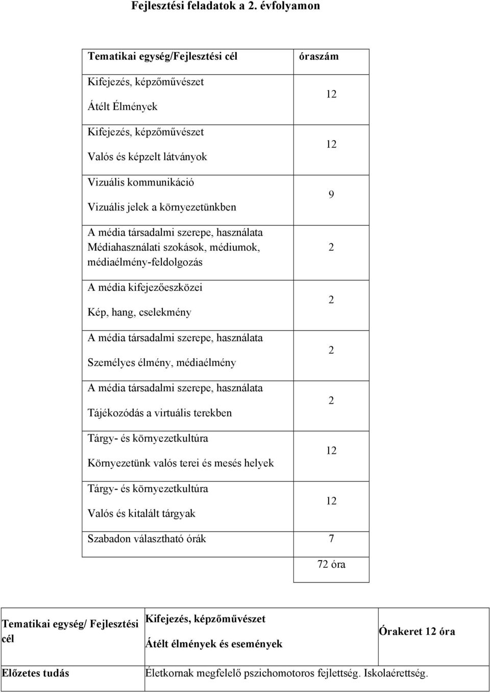 szerepe, használata Médiahasználati szokások, médiumok, médiaélmény-feldolgozás A média kifejezőeszközei Kép, hang, cselekmény A média társadalmi szerepe, használata Személyes élmény, médiaélmény A