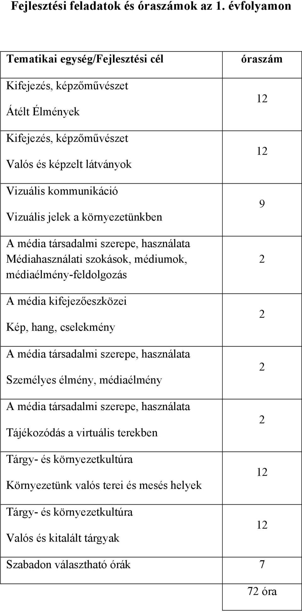 környezetünkben A média társadalmi szerepe, használata Médiahasználati szokások, médiumok, médiaélmény-feldolgozás A média kifejezőeszközei Kép, hang, cselekmény A média