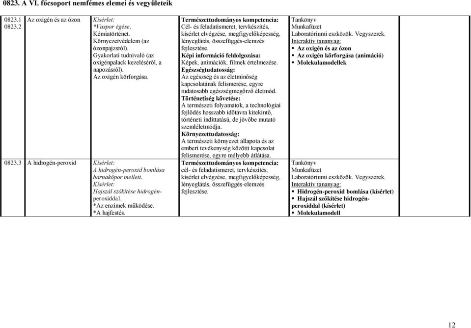 *Az enzimek működése. *A hajfestés. Képi információ feldolgozása: Képek, animációk, filmek értelmezése.