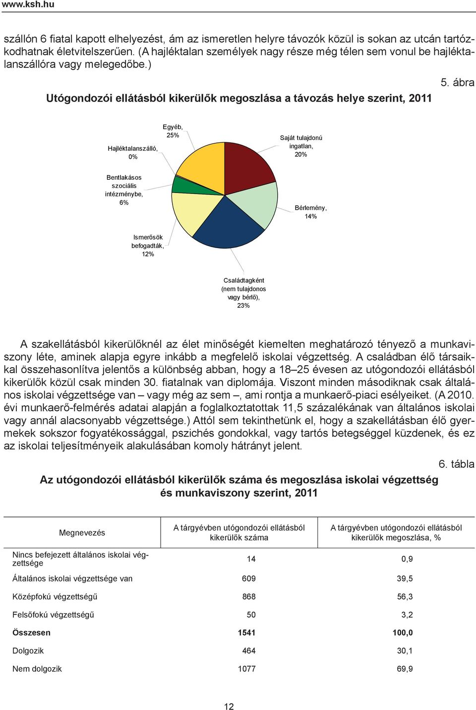 ábra Utógondozói ellátásból kikerülők megoszlása a távozás helye szerint, 2011 Hajléktalanszálló, 0% Egyéb, 25% Saját tulajdonú ingatlan, 20% Bentlakásos szociális intézménybe, 6% Bérlemény, 14%