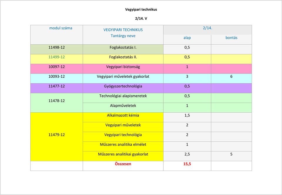 0,5 10097-12 Vegyipari biztonság 1 10093-12 Vegyipari műveletek gyakorlat 3 6 11477-12 Gyógyszertechnológia 0,5