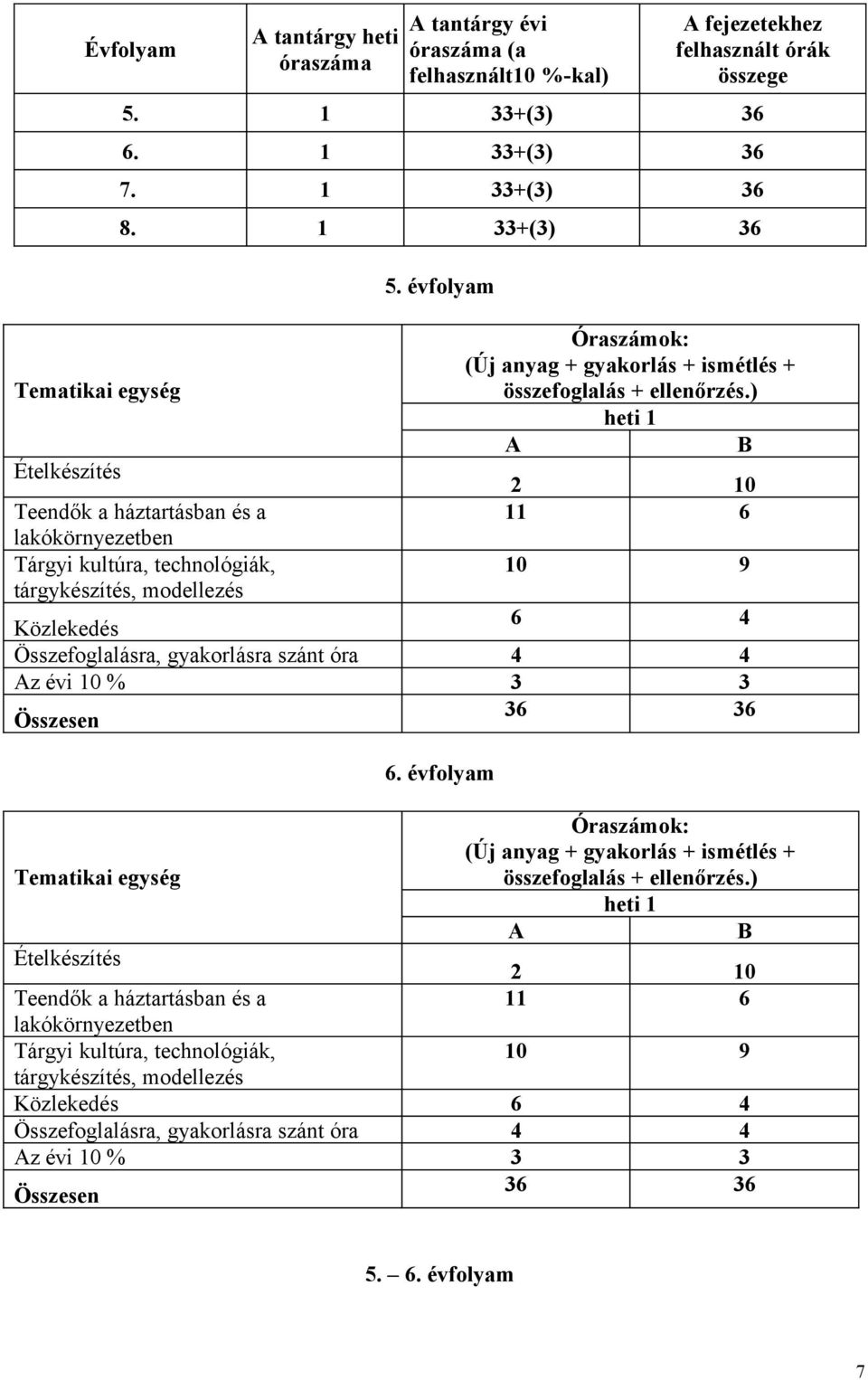 ) heti 1 A B Ételkészítés 2 10 Teendők a háztartásban és a 11 6 lakókörnyezetben Tárgyi kultúra, technológiák, 10 9 tárgykészítés, modellezés Közlekedés 6 4 Összefoglalásra, gyakorlásra szánt óra 4 4