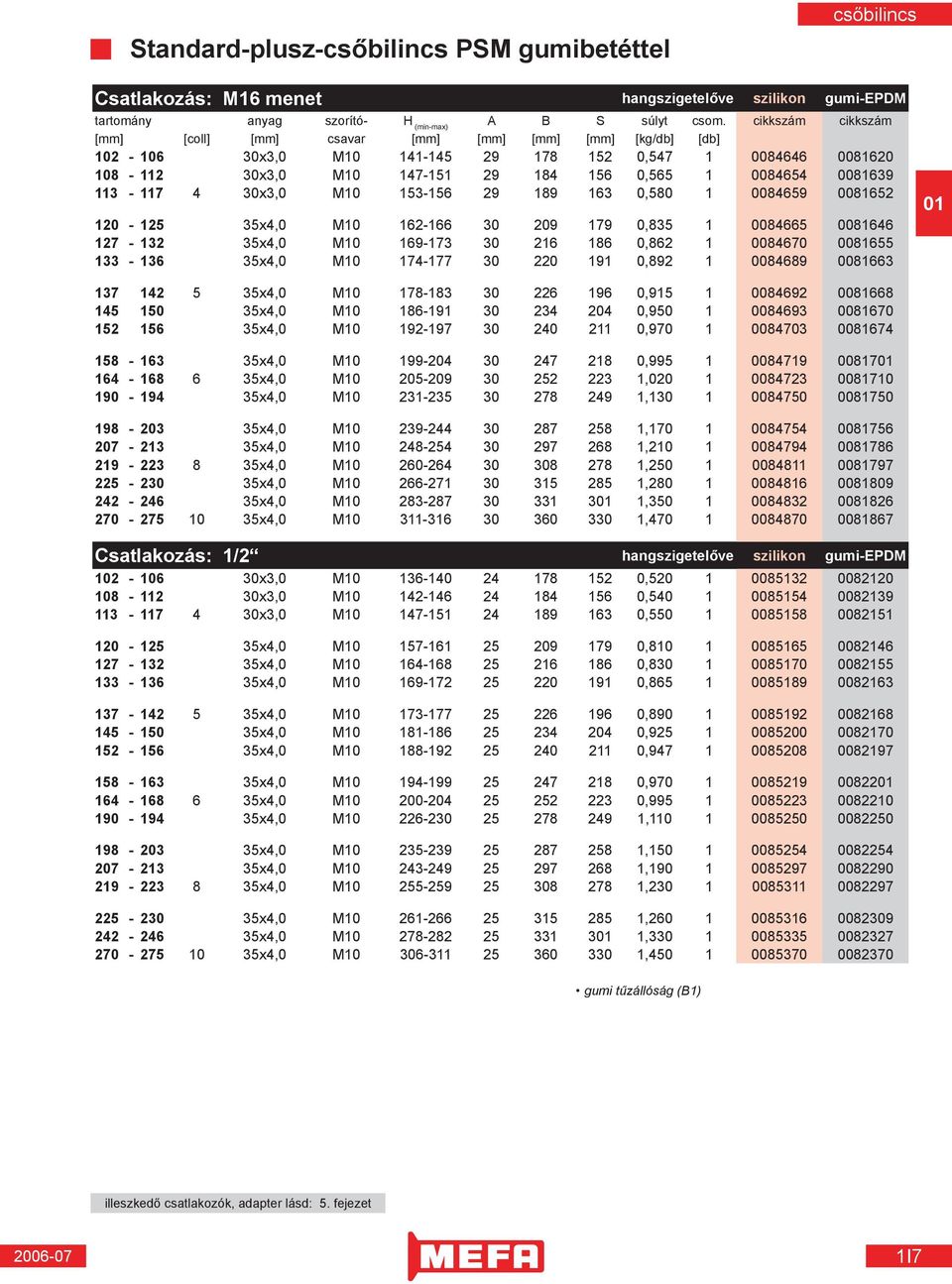 113-117 4 30x3,0 M10 153-156 29 189 163 0,580 1 0084659 0081652 120-125 35x4,0 M10 162-166 30 209 179 0,835 1 0084665 0081646 127-132 35x4,0 M10 169-173 30 216 186 0,862 1 0084670 0081655 133-136