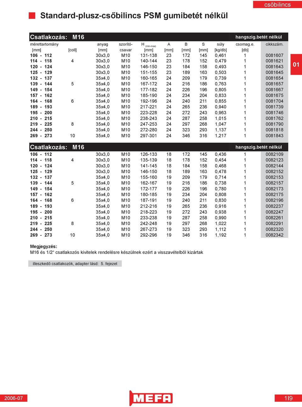 184 158 0,493 1 0081643 125-129 30x3,0 M10 151-155 23 189 163 0,503 1 0081645 132-137 35x4,0 M10 160-165 24 209 179 0,739 1 0081654 139-144 5 35x4,0 M10 167-172 24 216 186 0,763 1 0081657 149-154