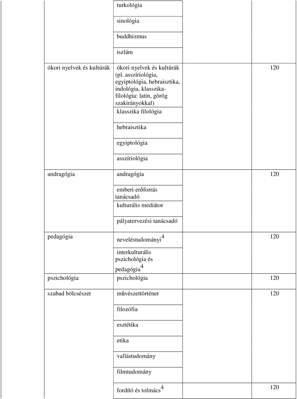 asszíriológia andragógia andragógia emberi erőforrás tanácsadó kulturális mediátor pályatervezési tanácsadó pedagógia neveléstudományi 4