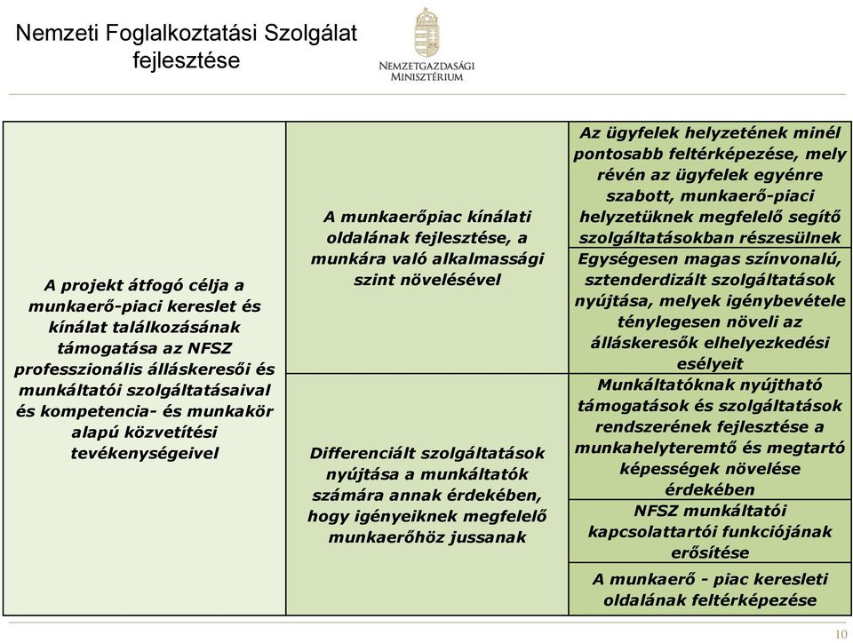 szolgáltatások nyújtása a munkáltatók számára annak érdekében, hogy igényeiknek megfelelő munkaerőhöz jussanak Az ügyfelek helyzetének minél pontosabb feltérképezése, mely révén az ügyfelek egyénre