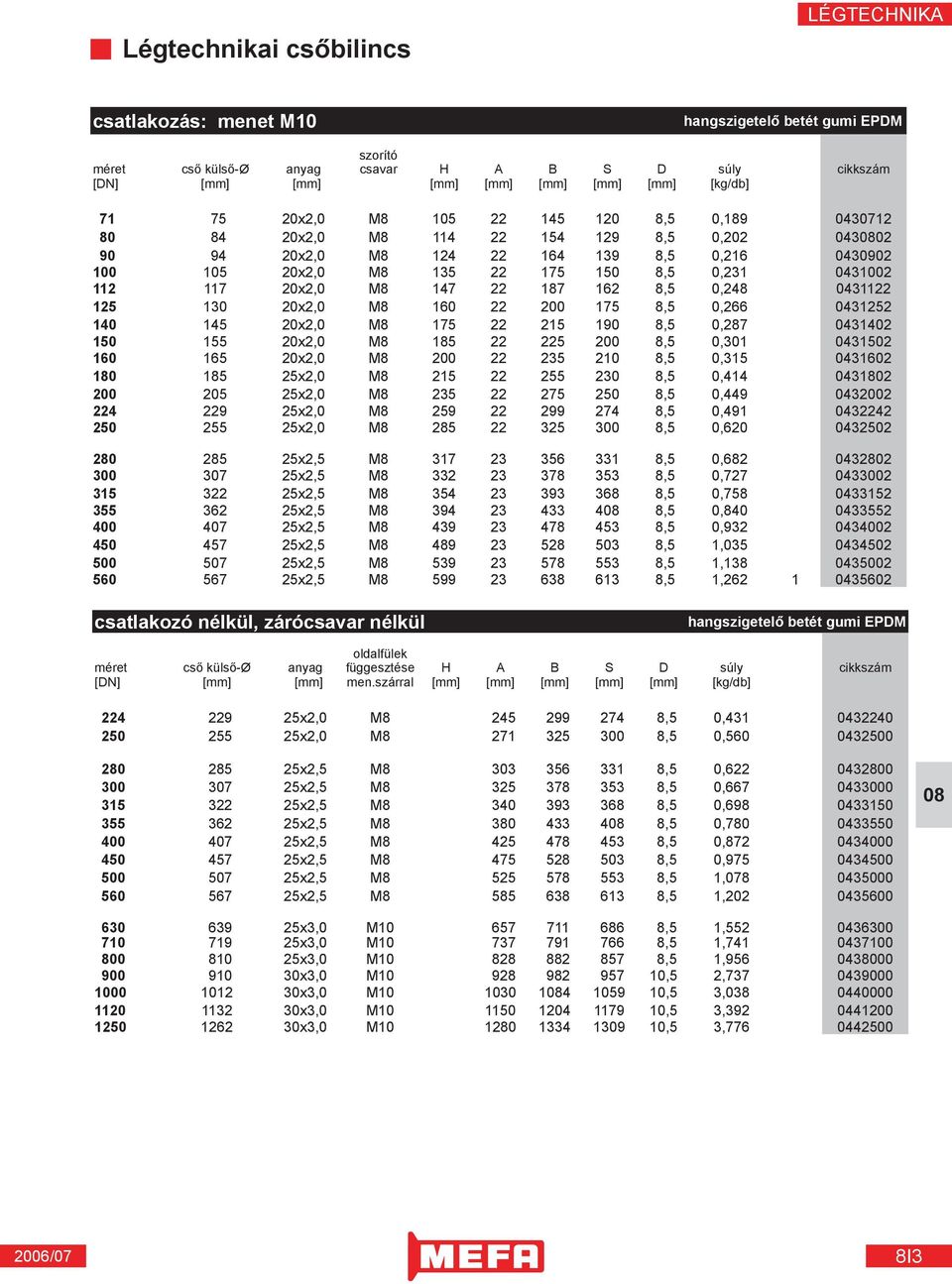 117 20x2,0 M8 147 22 187 162 8,5 0,248 0431122 125 130 20x2,0 M8 160 22 200 175 8,5 0,266 0431252 140 145 20x2,0 M8 175 22 215 190 8,5 0,287 0431402 150 155 20x2,0 M8 185 22 225 200 8,5 0,301 0431502