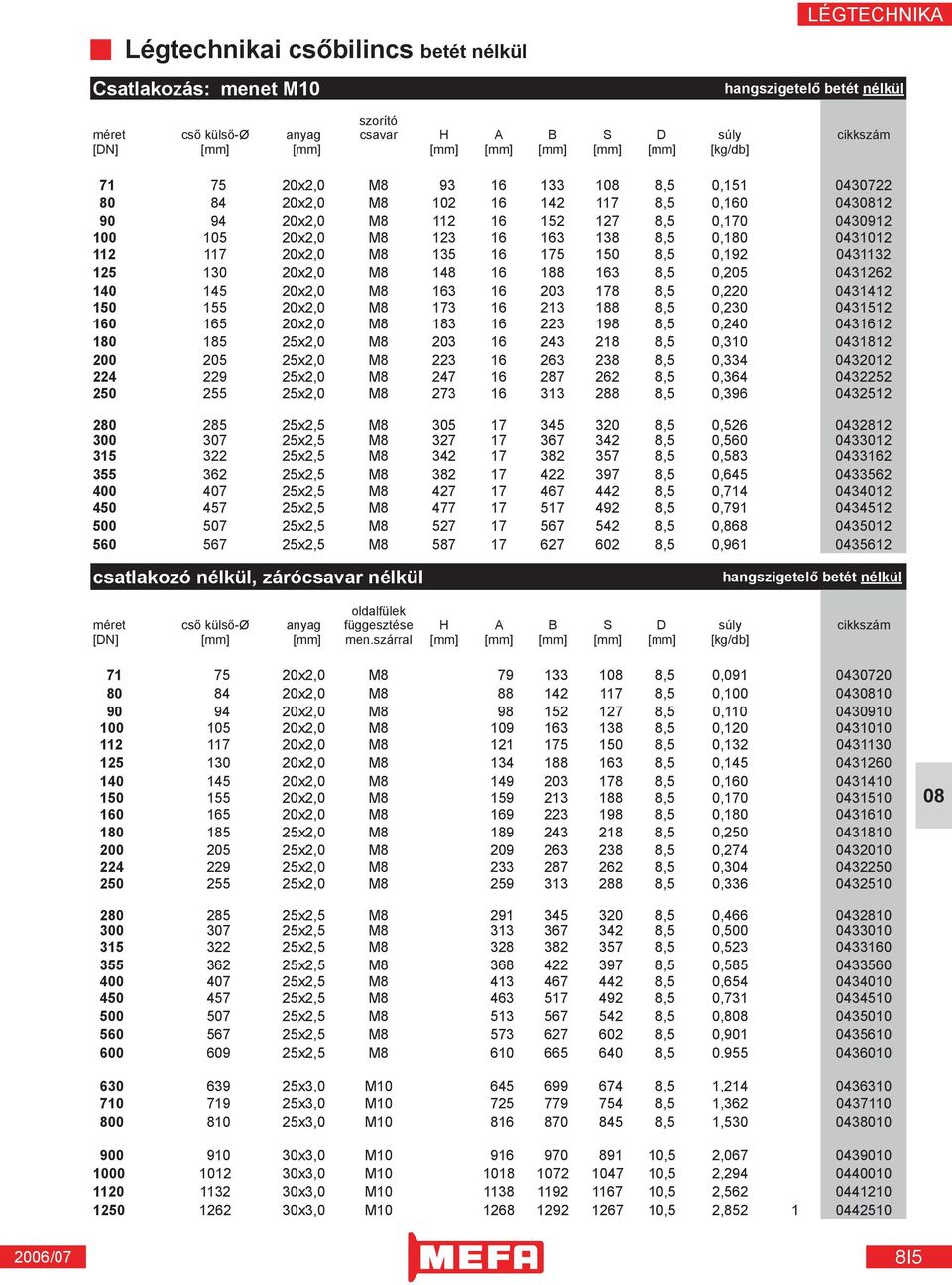 117 20x2,0 M8 135 16 175 150 8,5 0,192 0431132 125 130 20x2,0 M8 148 16 188 163 8,5 0,205 0431262 140 145 20x2,0 M8 163 16 203 178 8,5 0,220 0431412 150 155 20x2,0 M8 173 16 213 188 8,5 0,230 0431512