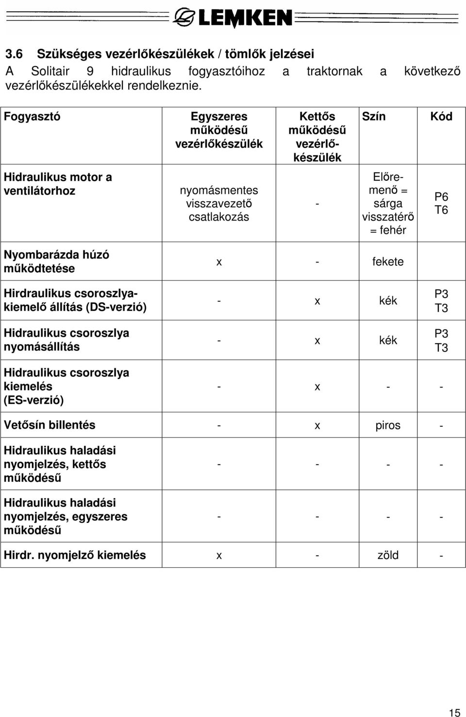 visszatérő = fehér P6 T6 Nyombarázda húzó működtetése Hirdraulikus csoroszlyakiemelő állítás (DS-verzió) Hidraulikus csoroszlya nyomásállítás x - fekete - x kék - x kék P3 T3 P3 T3