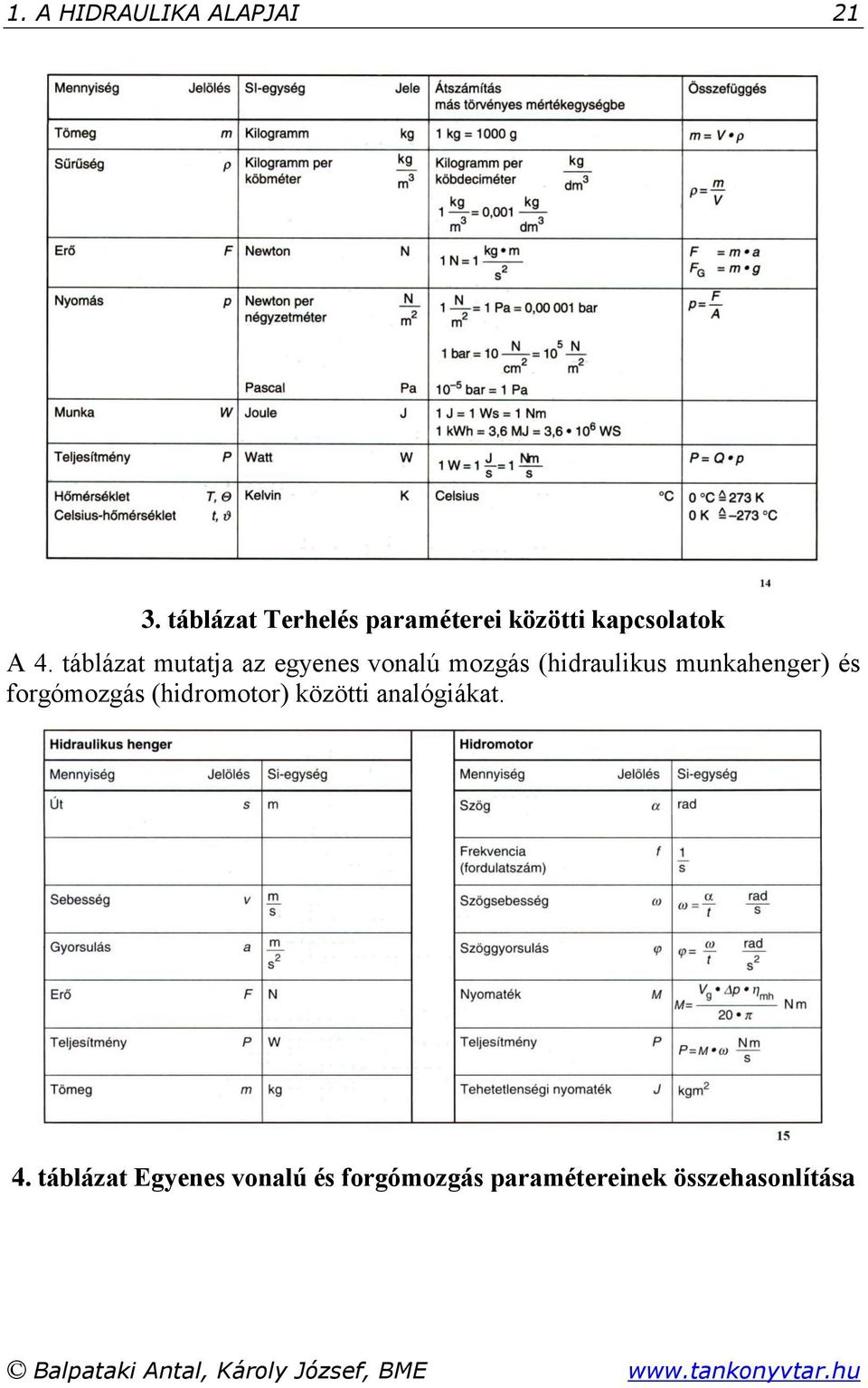 (hidromotor) közötti analógiákat. 4.