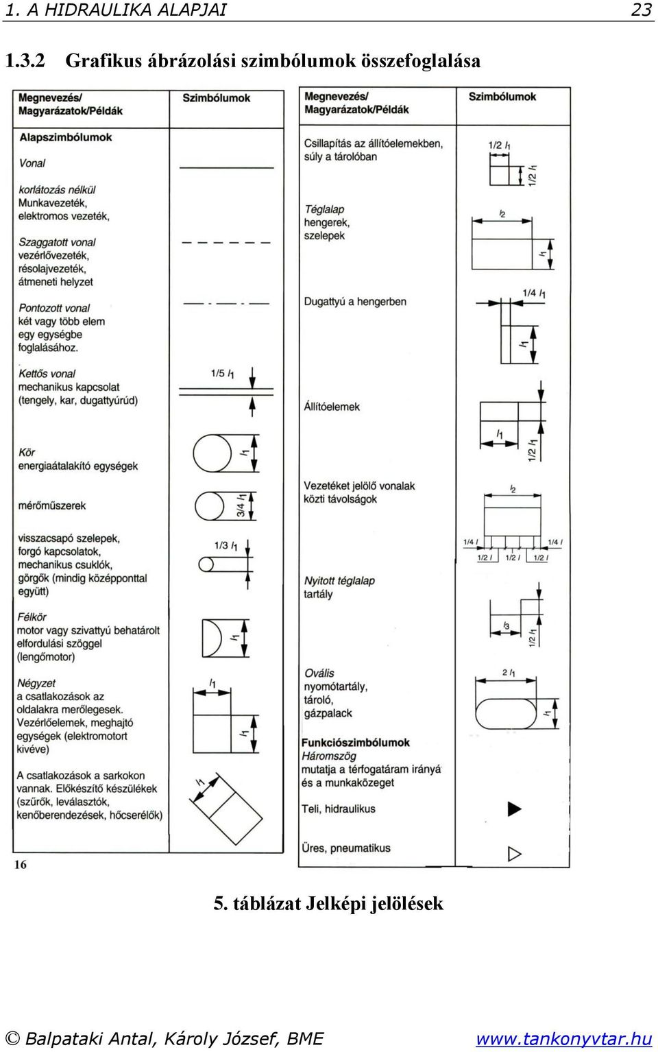 összefoglalása 5.