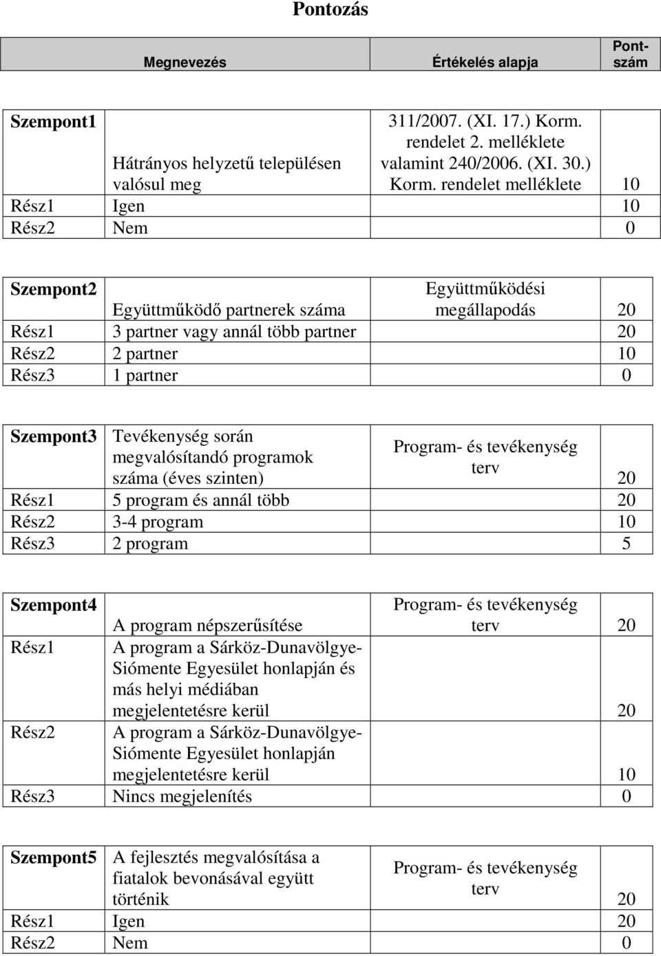 rendelet melléklete 10 Rész1 Igen 10 Szempont2 Együttműködési Együttműködő partnerek száma megállapodás 20 Rész1 3 partner vagy annál több partner 20 Rész2 2 partner 10 Rész3 1 partner 0 Szempont3