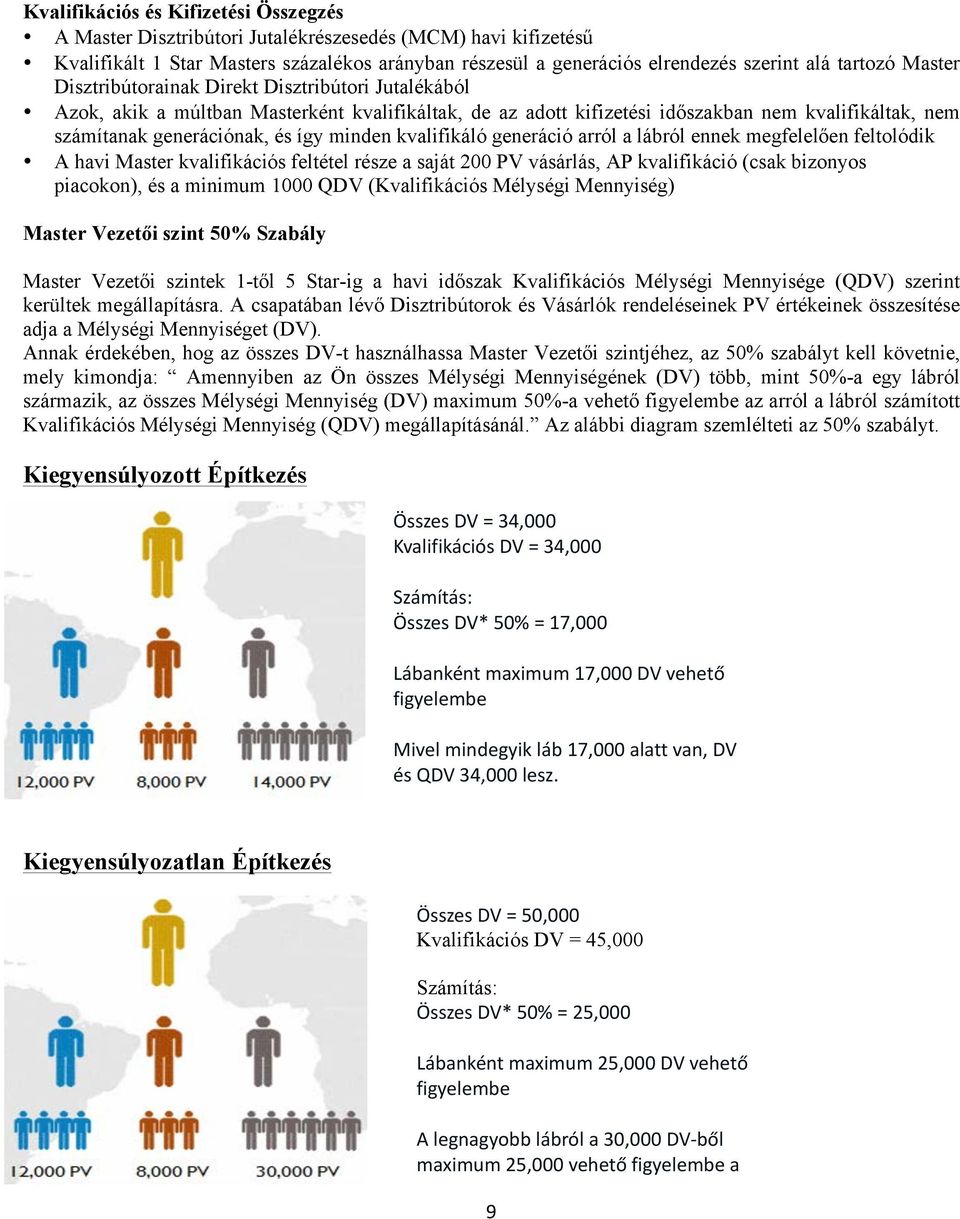 így minden kvalifikáló generáció arról a lábról ennek megfelelően feltolódik A havi Master kvalifikációs feltétel része a saját 200 PV vásárlás, AP kvalifikáció (csak bizonyos piacokon), és a minimum