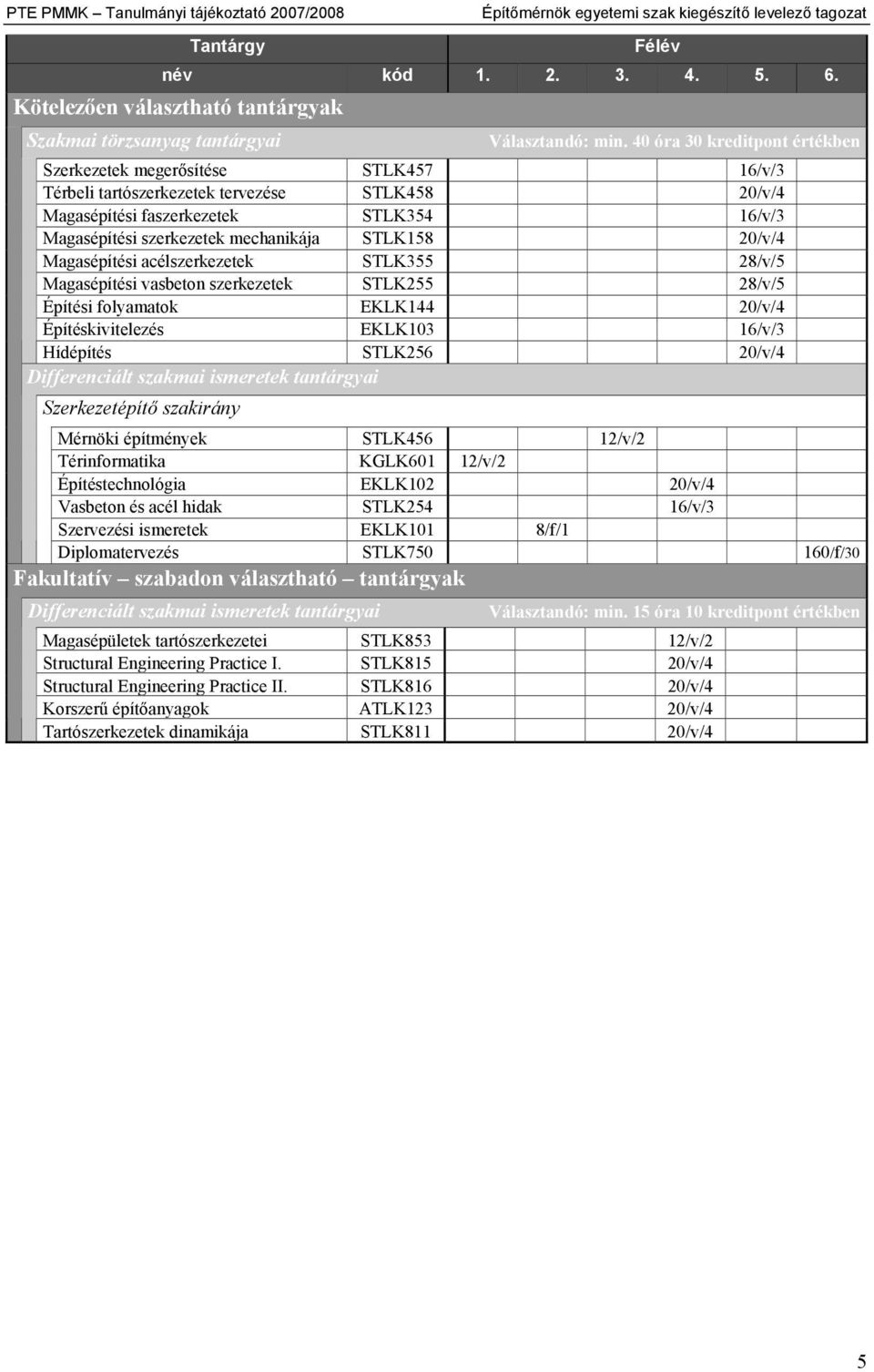 40 óra 30 kreditpont értékben Szerkezetek megerősítése STLK457 16/v/3 Térbeli tartószerkezetek tervezése STLK458 20/v/4 Magasépítési faszerkezetek STLK354 16/v/3 Magasépítési szerkezetek mechanikája