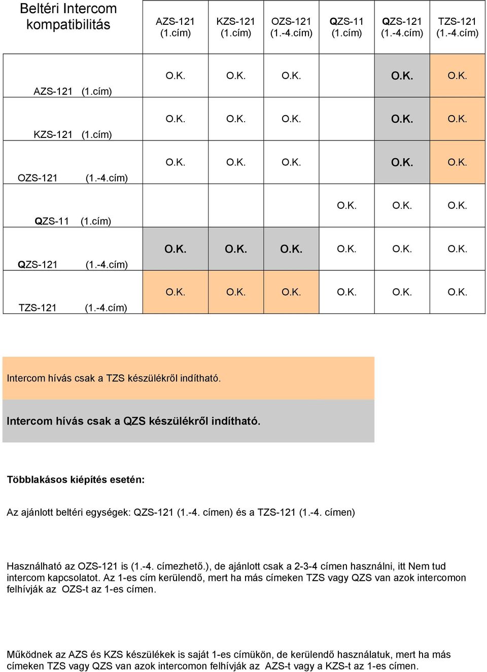 ), de ajánlott csak a 2-3-4 címen használni, itt Nem tud intercom kapcsolatot. Az 1-es cím kerülendő, mert ha más címeken TZS vagy QZS van azok intercomon felhívják az OZS-t az 1-es címen.