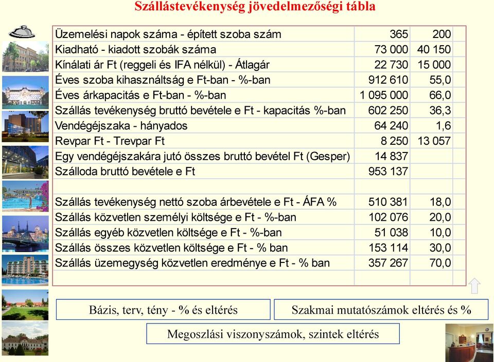 hányados 64 240 1,6 Revpar Ft - Trevpar Ft 8 250 13 057 Egy vendégéjszakára jutó összes bruttó bevétel Ft (Gesper) 14 837 Szálloda bruttó bevétele e Ft 953 137 Szállás tevékenység nettó szoba