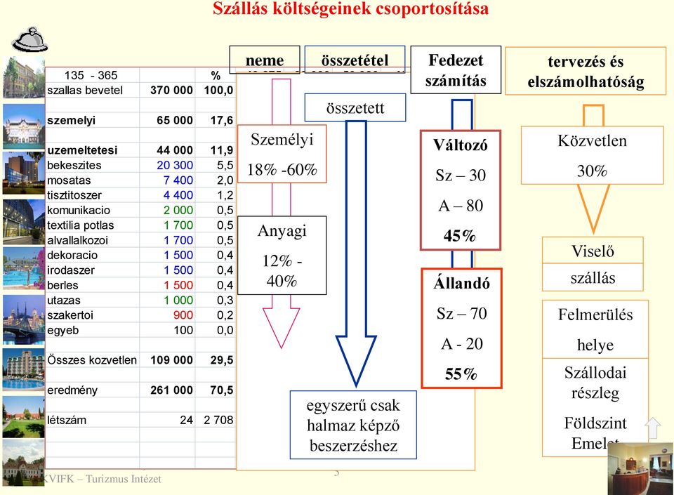 Anyagi alvallalkozoi 1 700 0,5 35 57 1,6 dekoracio 1 500 0,4 30 51 1,4 12% - irodaszer 1 500 0,4 30 51 1,4 berles 1 500 0,4 40% 30 51 1,4 utazas 1 000 0,3 20 34 0,9 szakertoi 900 0,2 18 30 0,8 egyeb