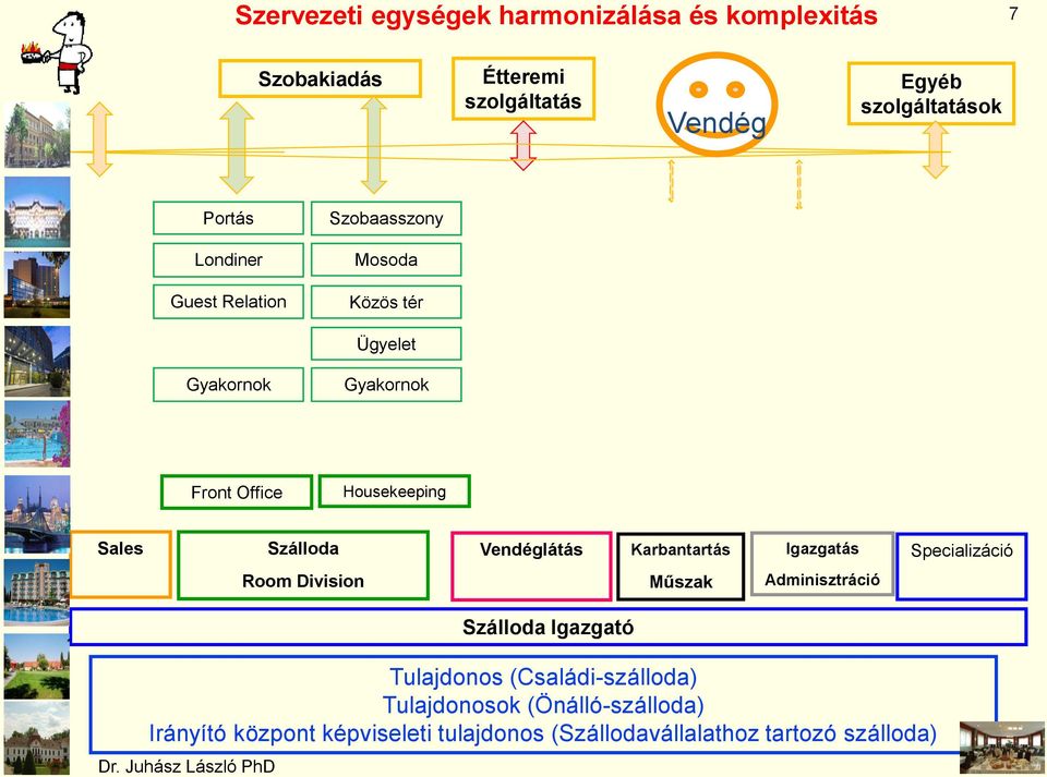 Vendéglátás Karbantartás Igazgatás Specializáció Room Division Műszak Adminisztráció Szálloda Igazgató Tulajdonos