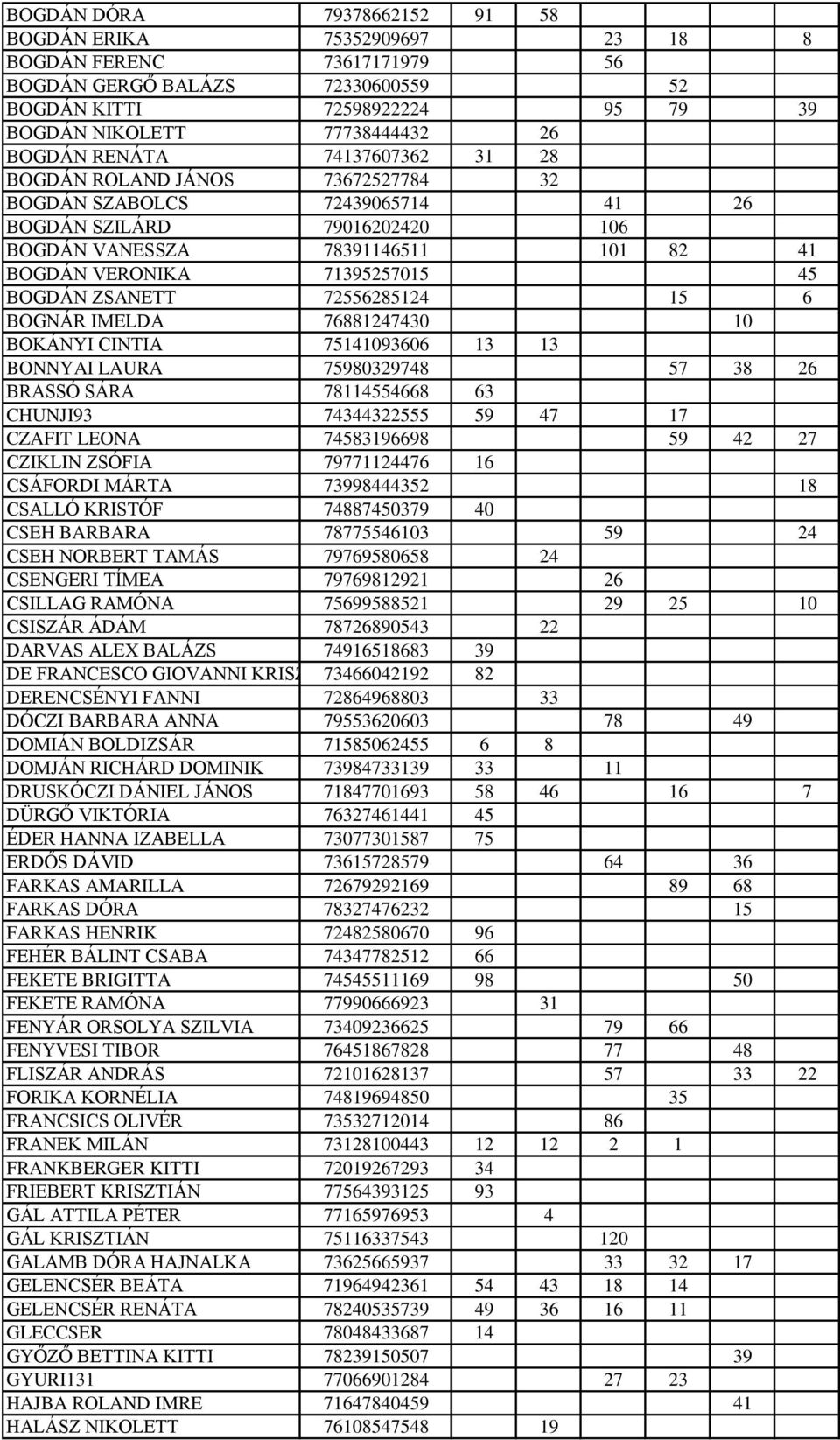 BOGDÁN ZSANETT 72556285124 15 6 BOGNÁR IMELDA 76881247430 10 BOKÁNYI CINTIA 75141093606 13 13 BONNYAI LAURA 75980329748 57 38 26 BRASSÓ SÁRA 78114554668 63 CHUNJI93 74344322555 59 47 17 CZAFIT LEONA