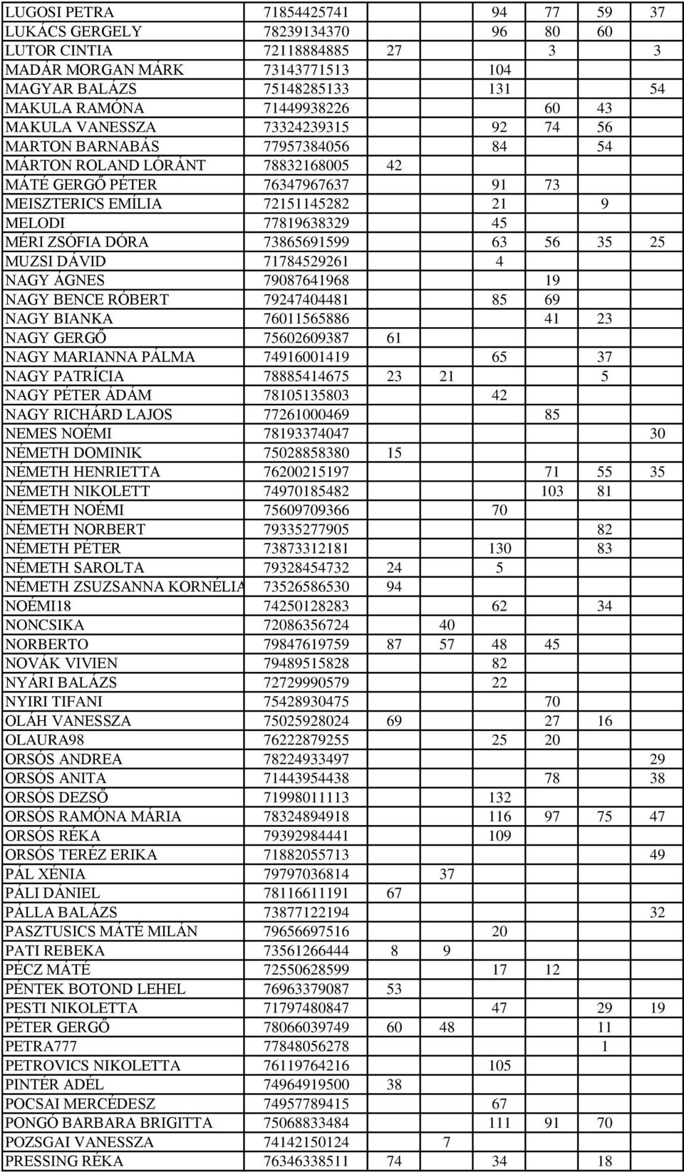 77819638329 45 MÉRI ZSÓFIA DÓRA 73865691599 63 56 35 25 MUZSI DÁVID 71784529261 4 NAGY ÁGNES 79087641968 19 NAGY BENCE RÓBERT 79247404481 85 69 NAGY BIANKA 76011565886 41 23 NAGY GERGŐ 75602609387 61