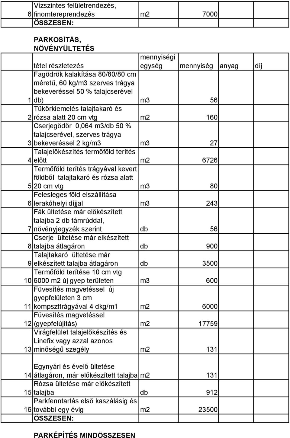 Termőföld terítés trágyával kevert földből talajtakaró és rózsa alatt 5 20 cm vtg m3 80 Felesleges föld elszállítása 6 lerakóhelyi díjjal m3 243 Fák ültetése már előkészített talajba 2 db támrúddal,