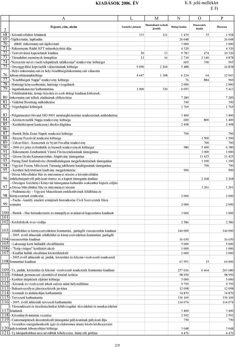 kiadása 50 13 9 783 474 10 30 - Társadalmi események ünneplése 1 16 710 140 4 878 -"Keresztúr nevet viselő települések találkozója" rendezvény költségei 605 390 995 - Országgyűlési képviselők