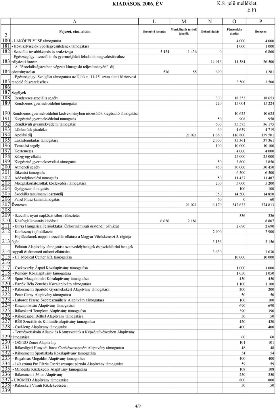 megvalósításához pályázati önrész 14 916 11 584 6 500 - A "Szociális ágazatban végzett kimagasló teljesítményért" díj adományozása 536 55 690 1 81 - Egészségügyi Szolgálat támogatása az Újlak u.