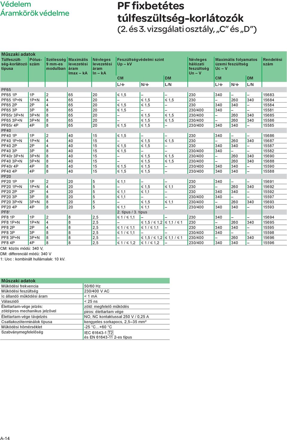 szint Up kv Névleges hálózati feszültség Un V Maximális folyamatos üzemi feszültség Uc V Rendelési szám CM DM CM DM L/t N/t L/N L/t N/t L/N PF65 PF65 1P 1P 2 65 20 y 1,5 230 340 15683 PF65 1P+N 1P+N